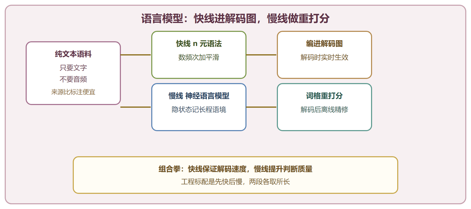 图 语言模型两条供给线与重打分流程