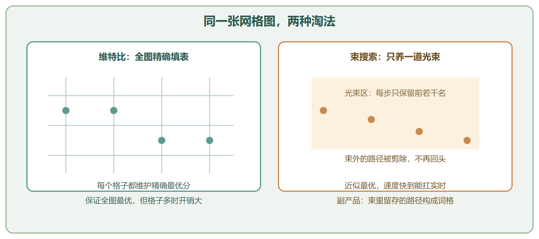 图 维特比全图与束搜索光束的对照