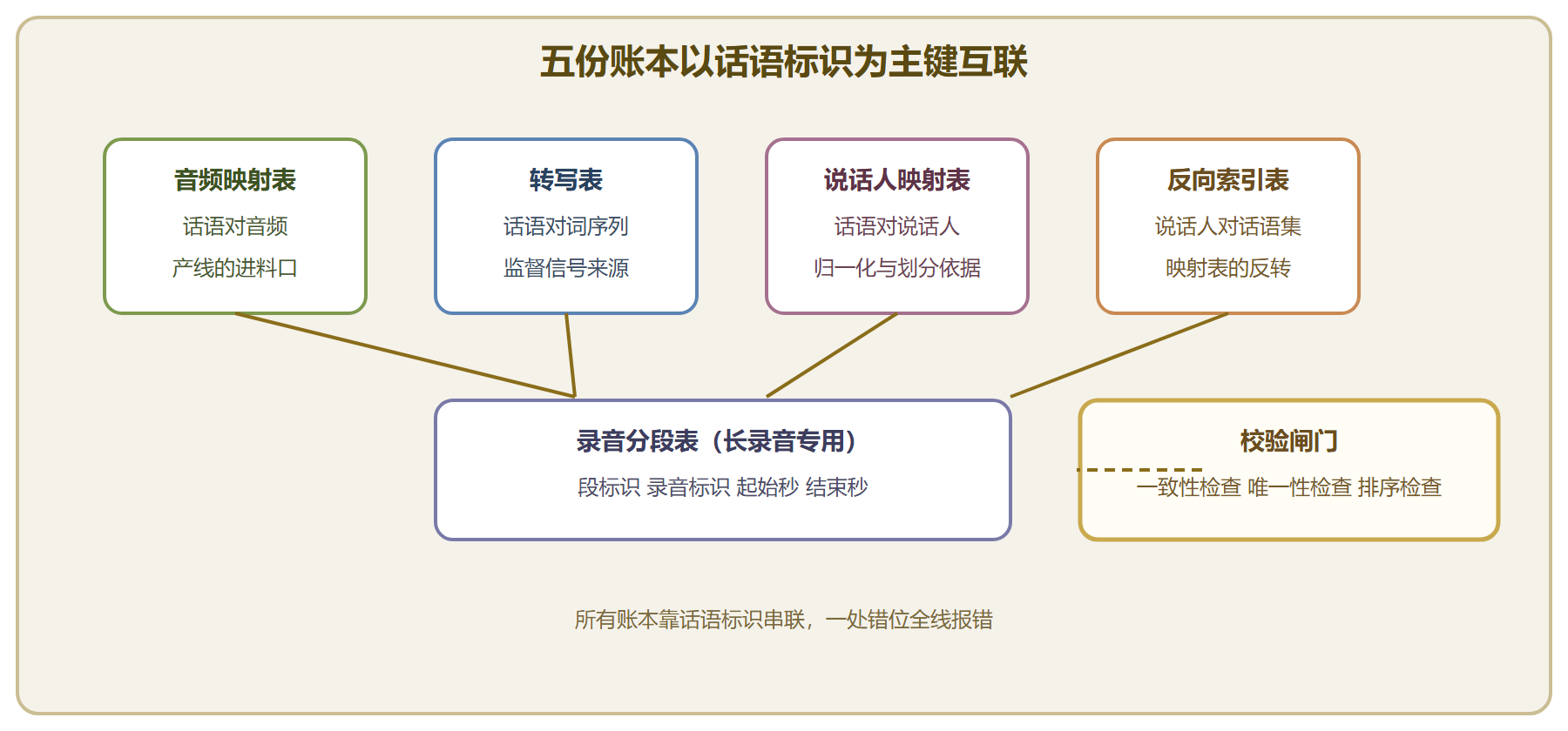 图 数据目录账本关系与校验闸门