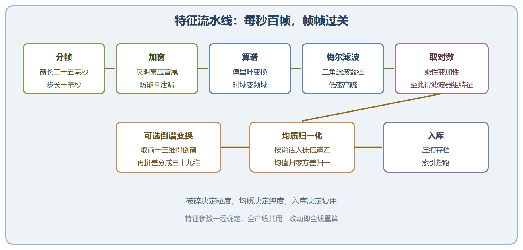 图 破碎筛分流水线：从波形到入库特征