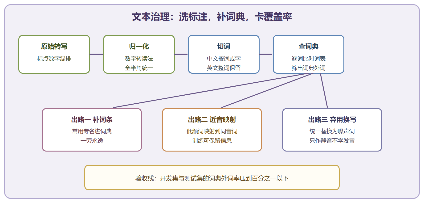 图 文本治理工序与词典外词的三条出路