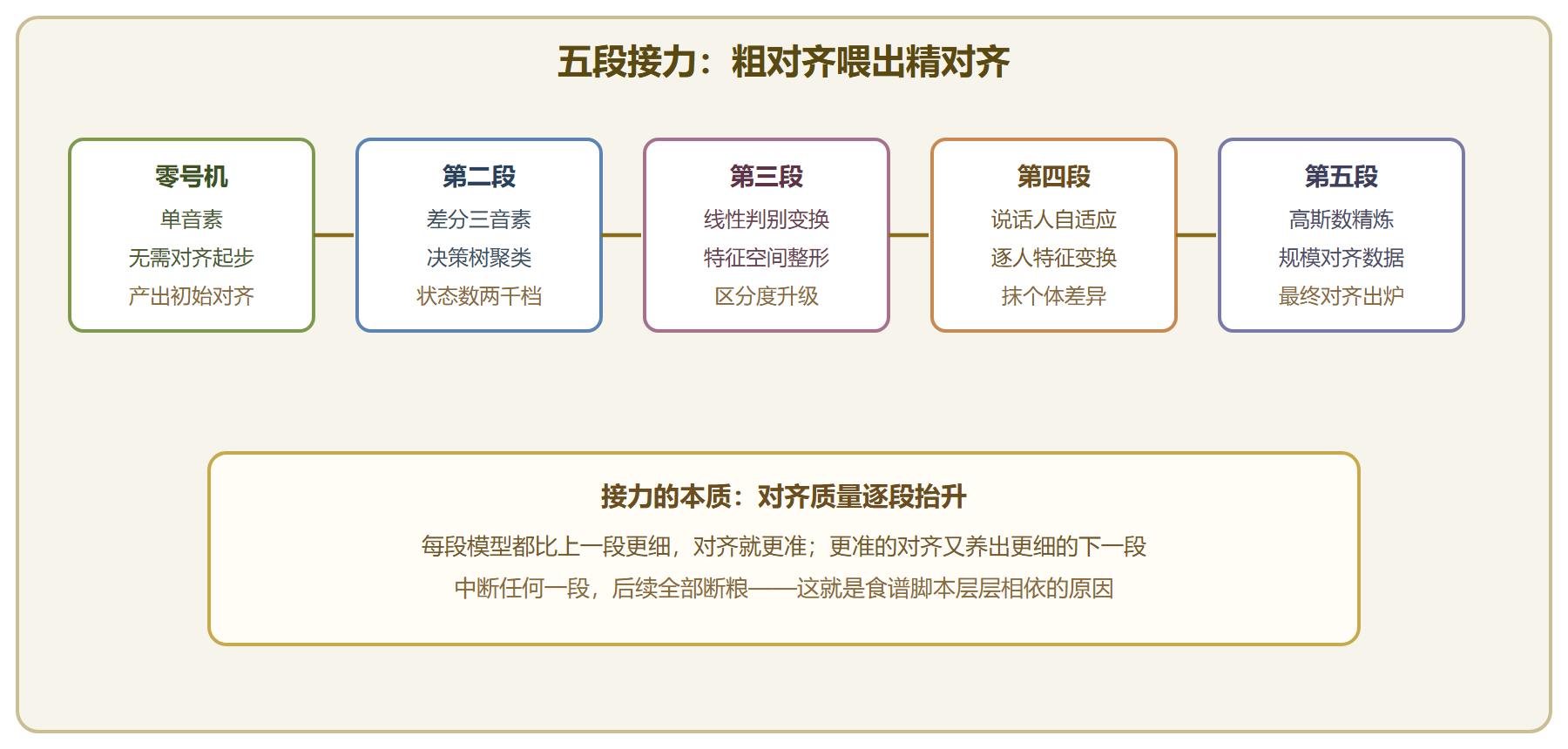 图 五段接力:每段吃对齐、吐对齐