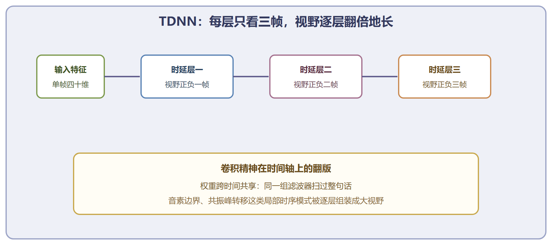 图 TDNN 逐层扩大的时间感受野