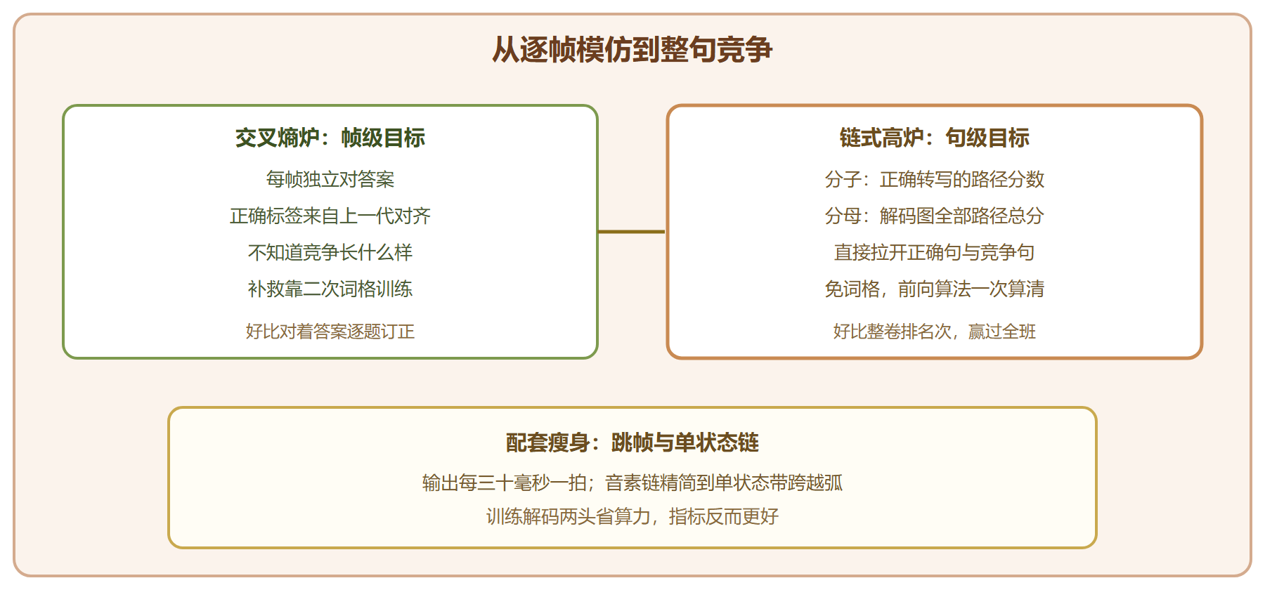 图 两代训练目标的对照