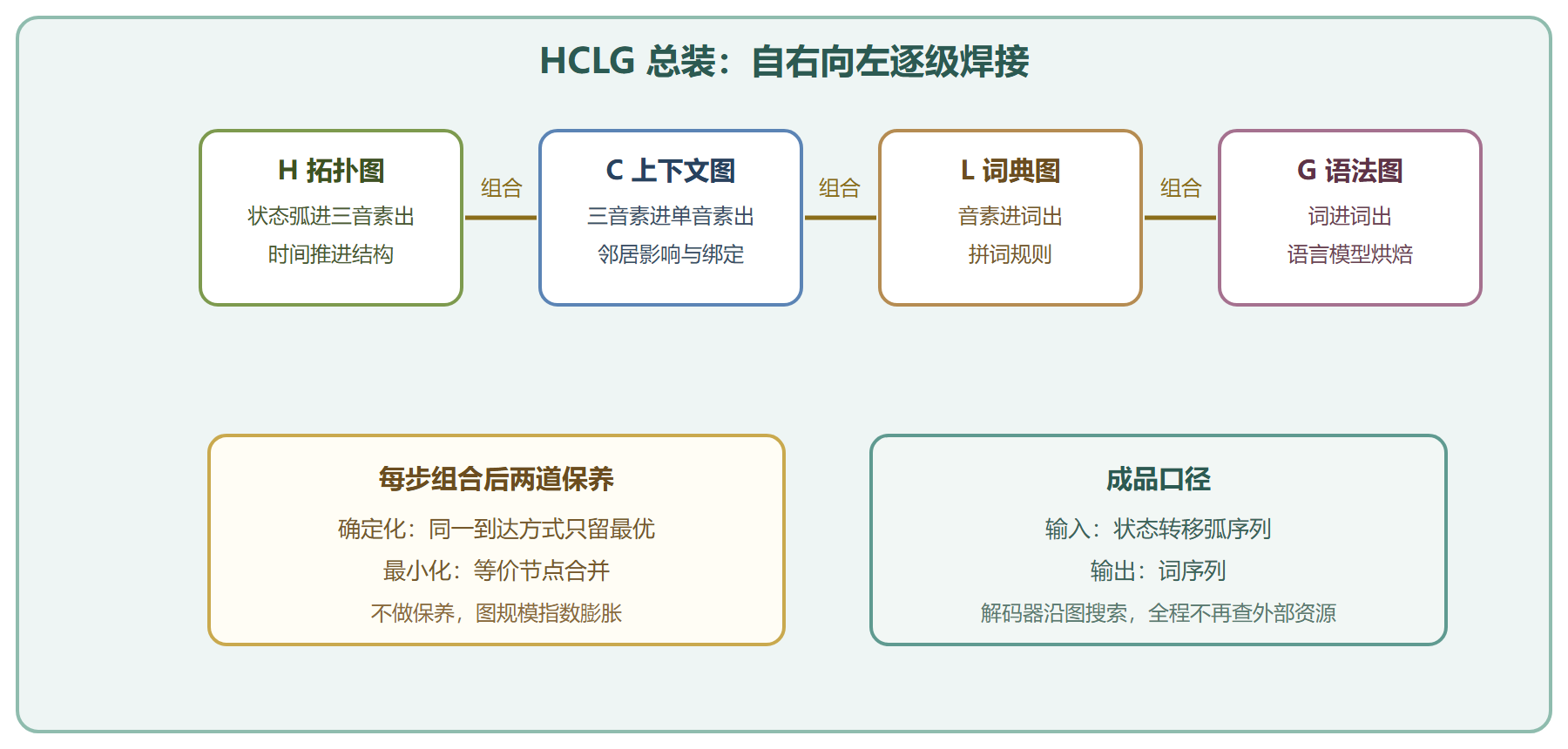 图 自右向左的总装顺序