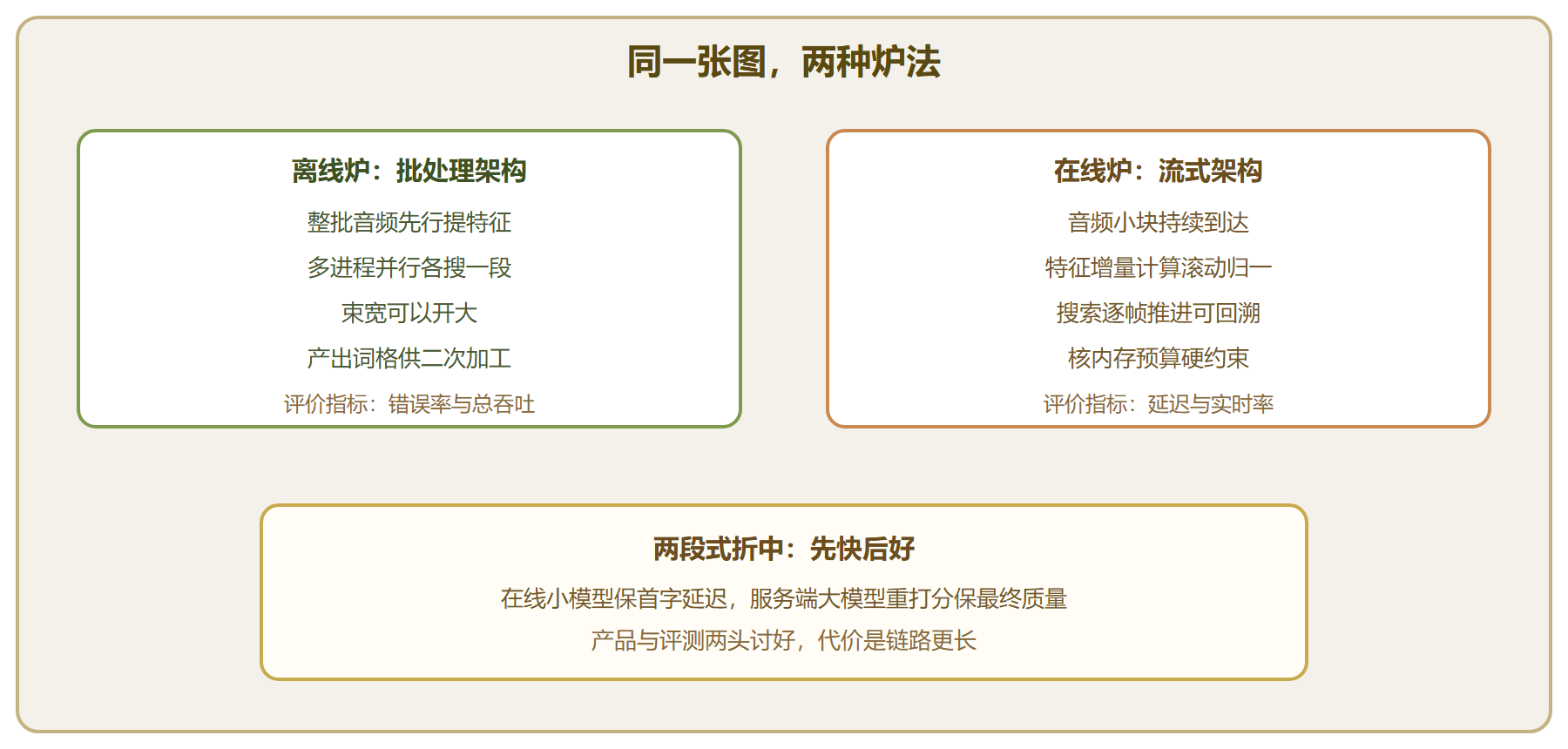 图 双炉对照：批处理与流式的架构差异