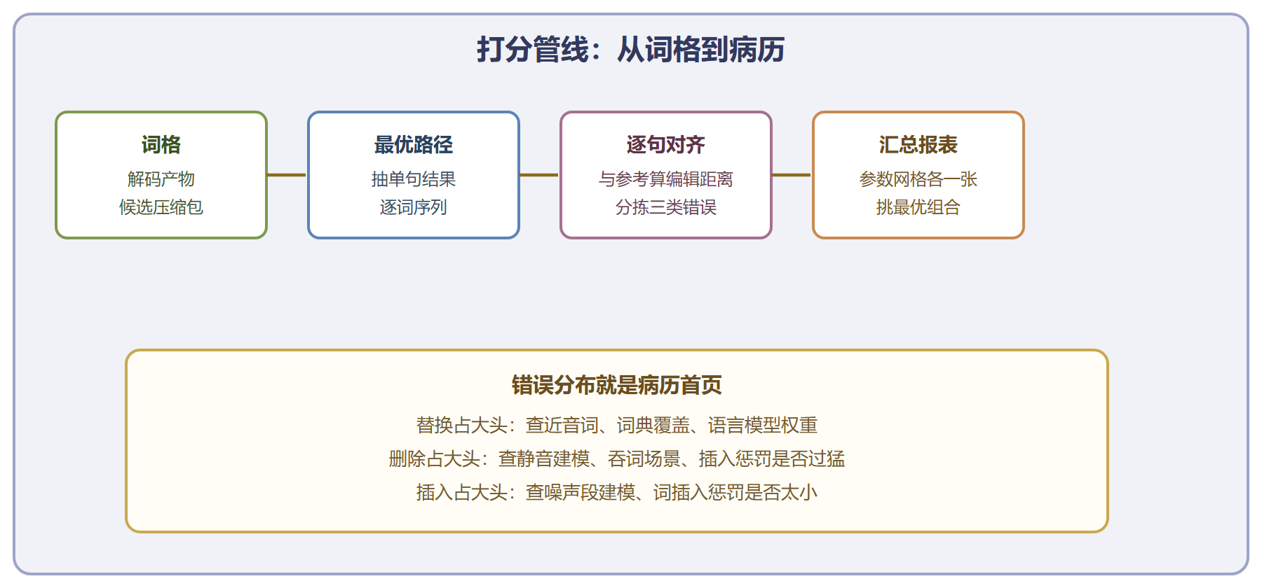 图 打分管线与报表解读要点