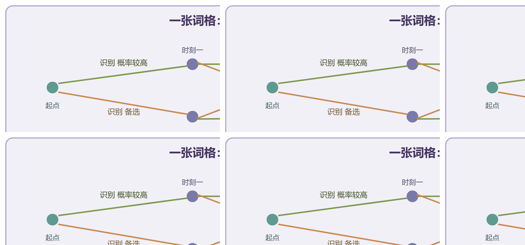 图 词格拓扑与后验置信度