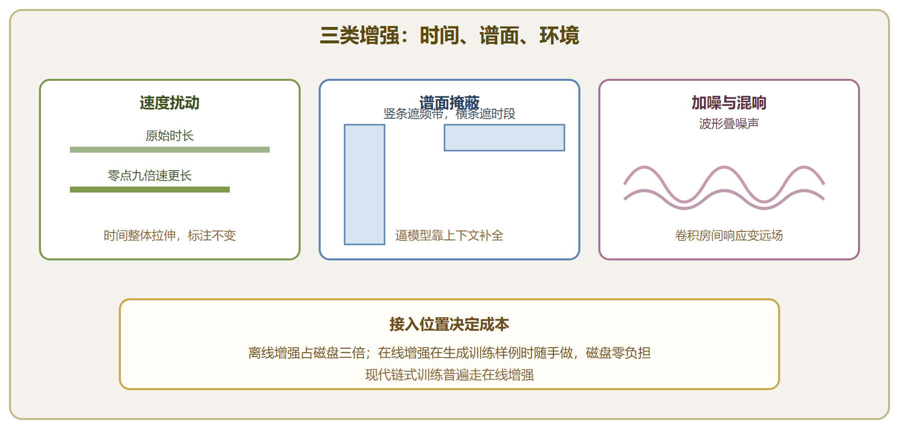 图 三类增强操作在谱面上的落点