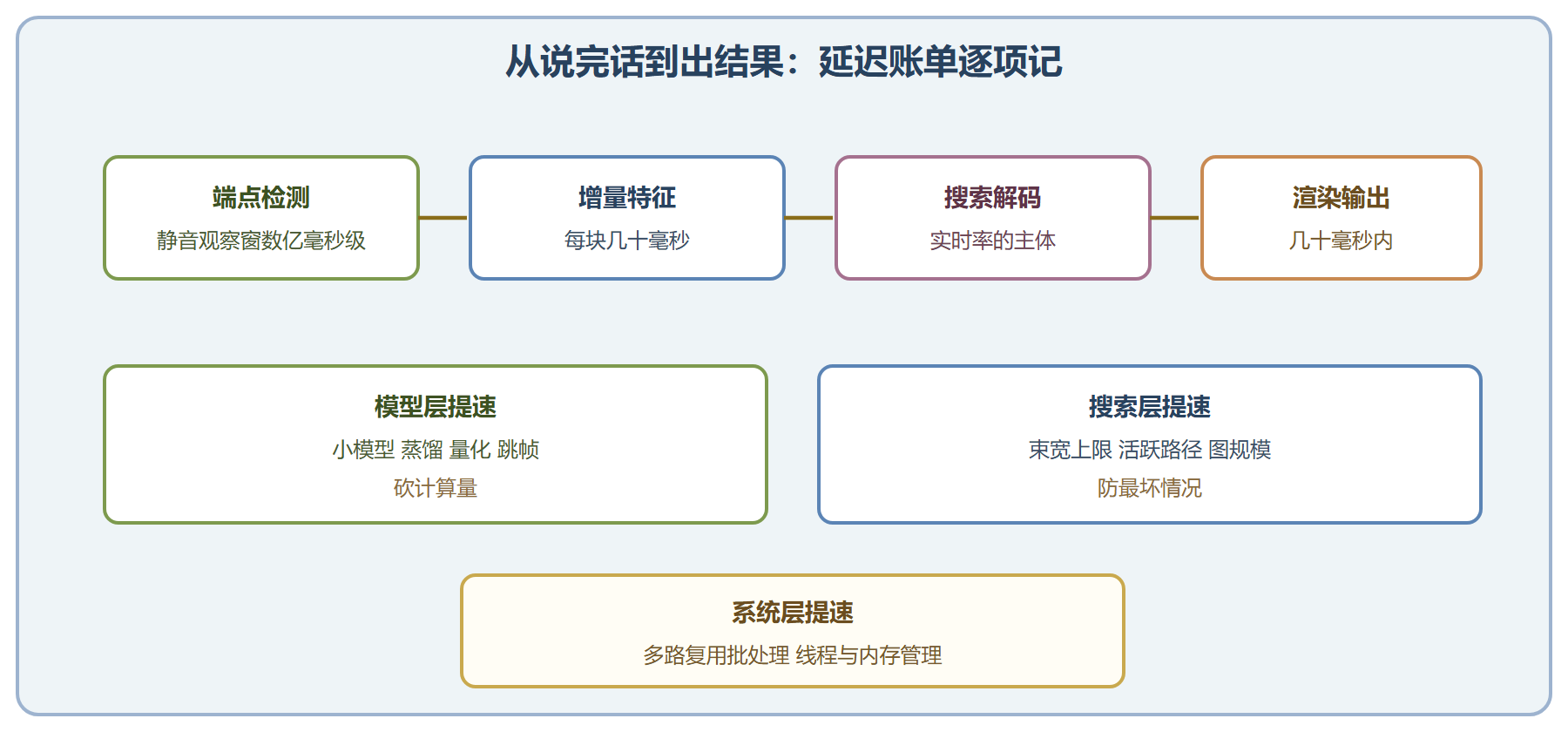 图 一句话的延迟账单