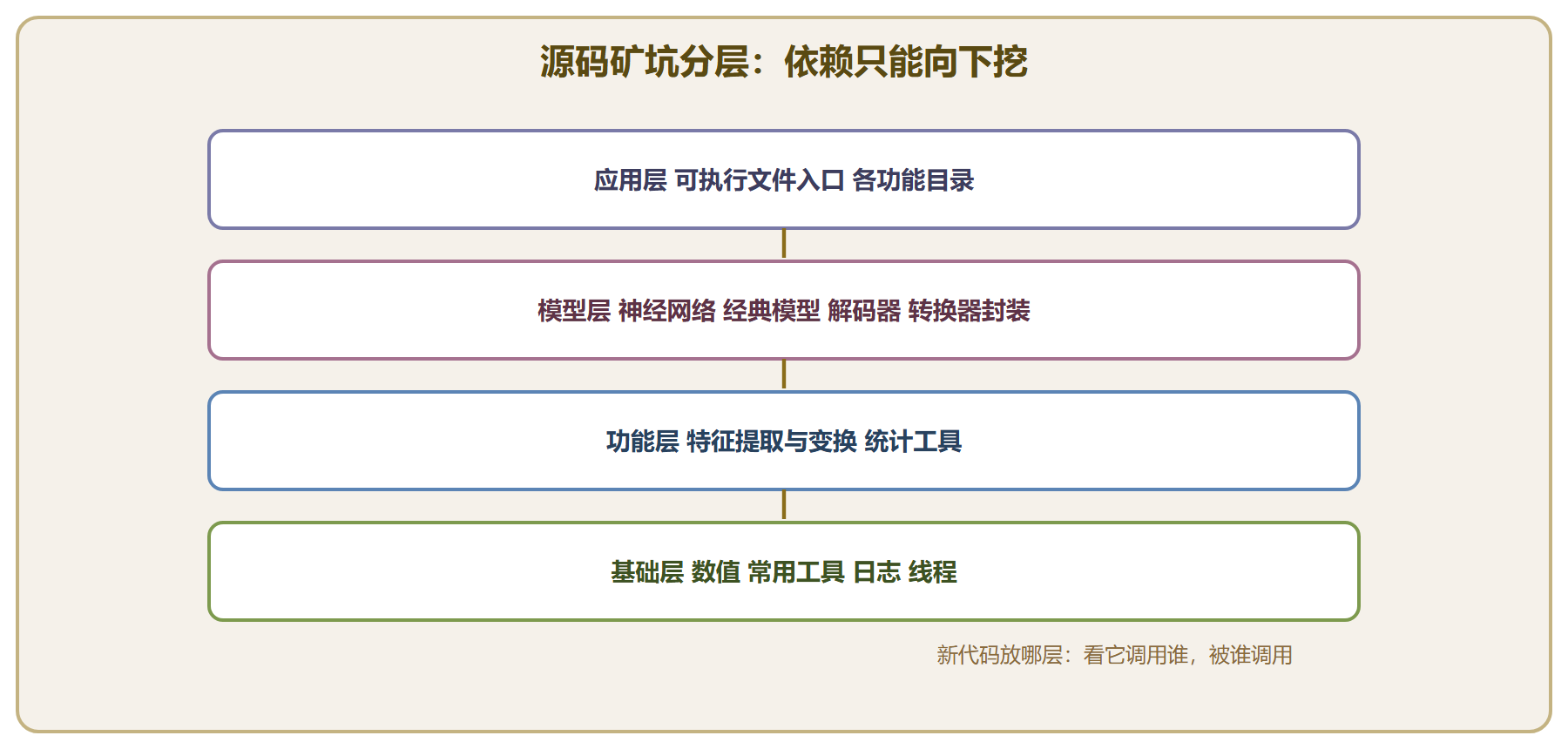 图 源码区分层地图与依赖方向