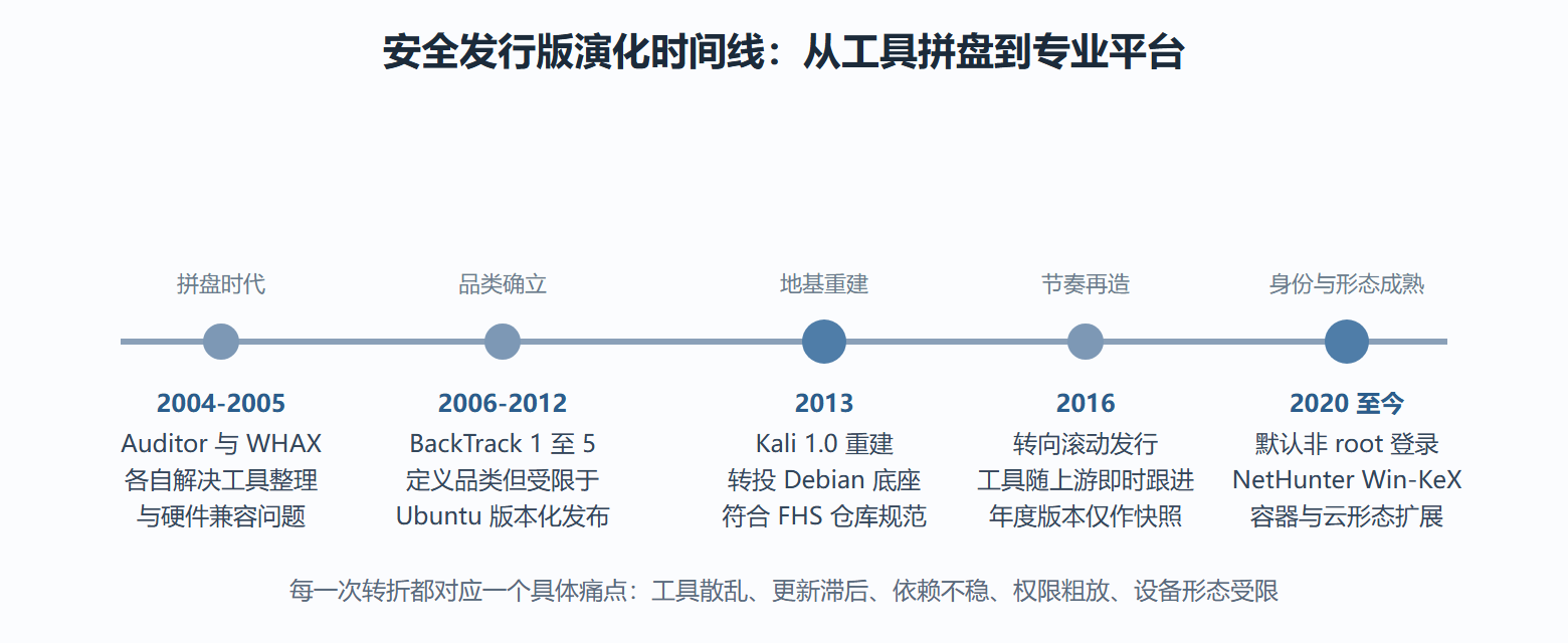 图 从 BackTrack 到 Kali 的演化时间线