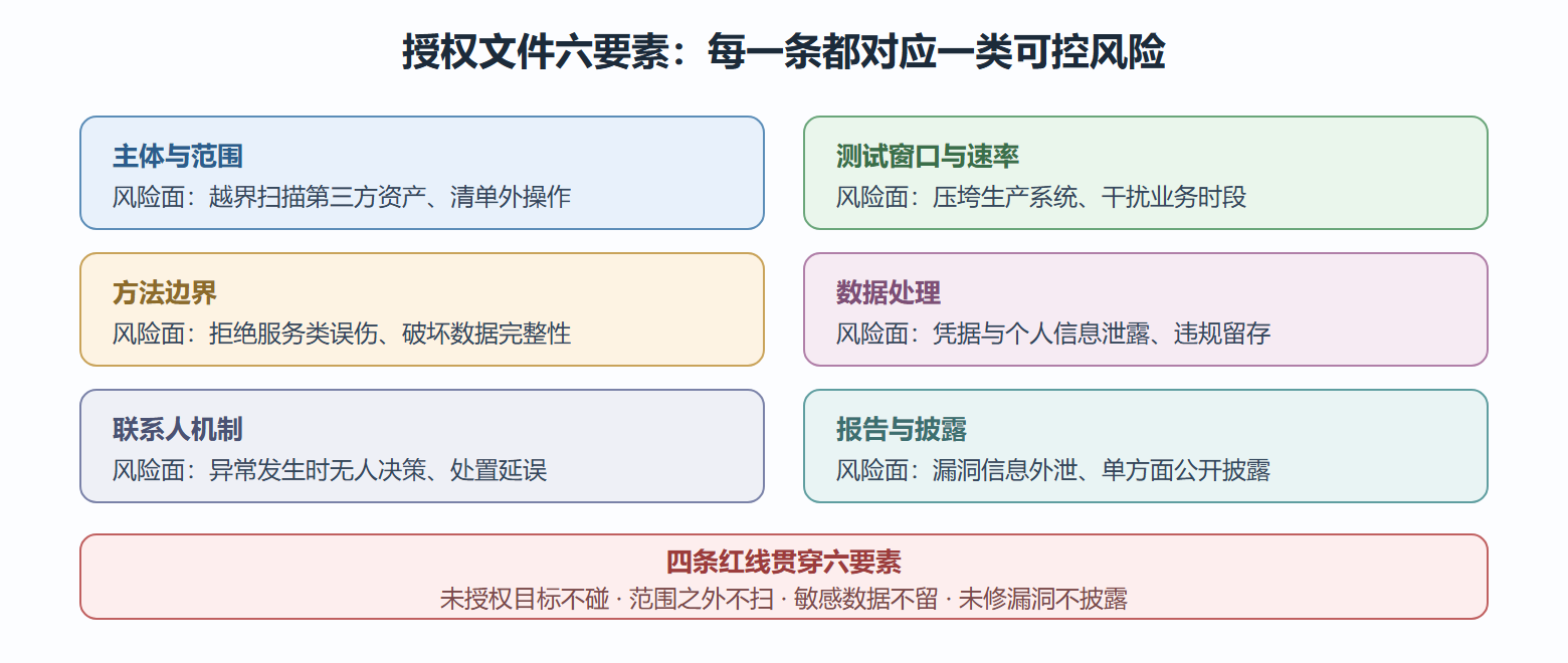 图 授权文件六要素与对应风险