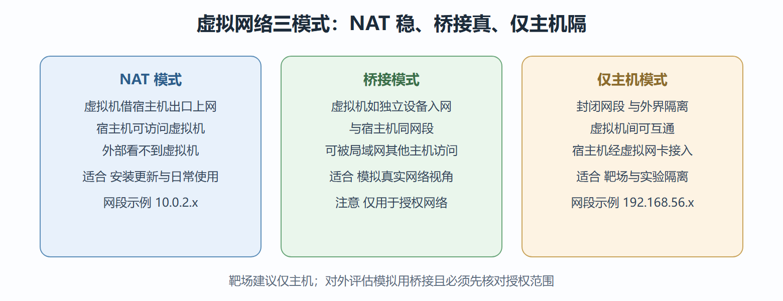 图 虚拟网络三种模式对比