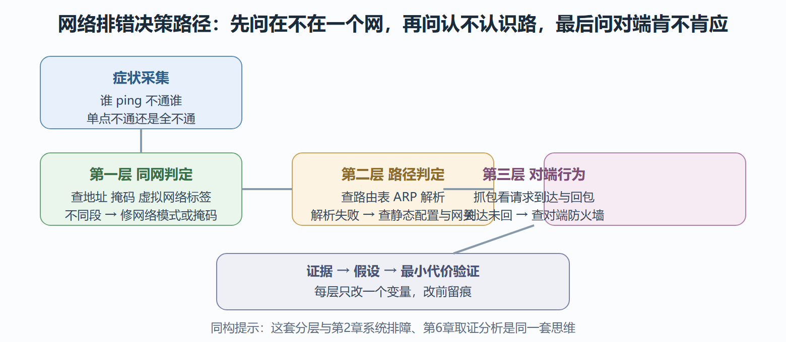 图 网络排错决策路径