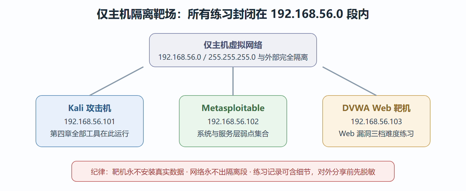 图 实验靶场拓扑