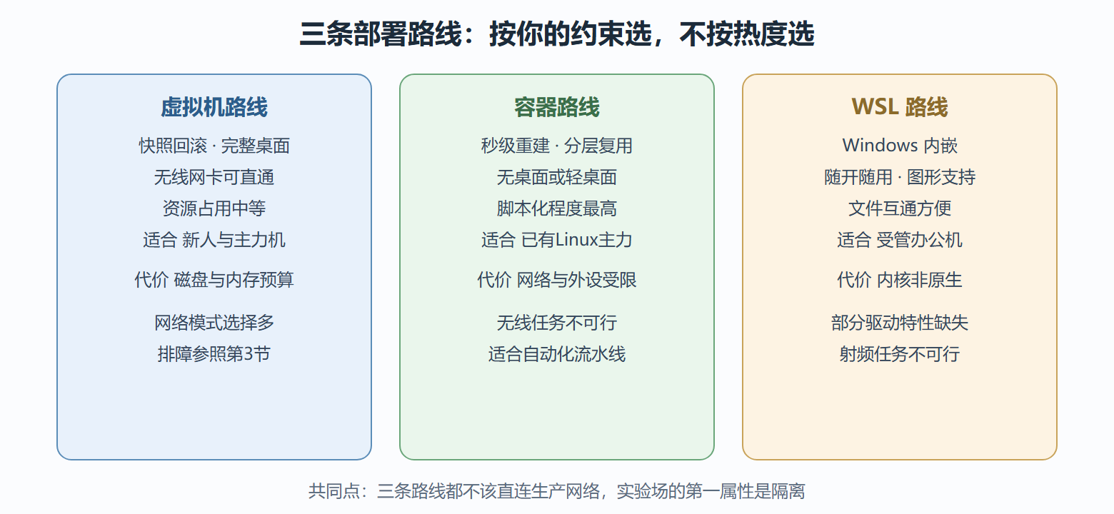 图 三条部署路线对比矩阵
