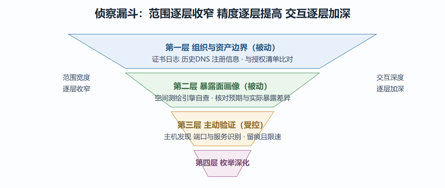 图 侦察漏斗与每层的验证义务
