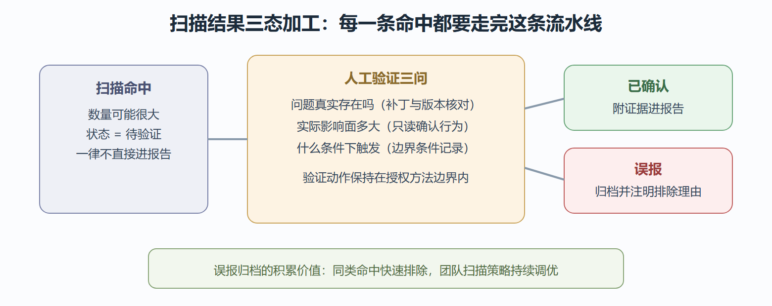 图 扫描结果的三态加工