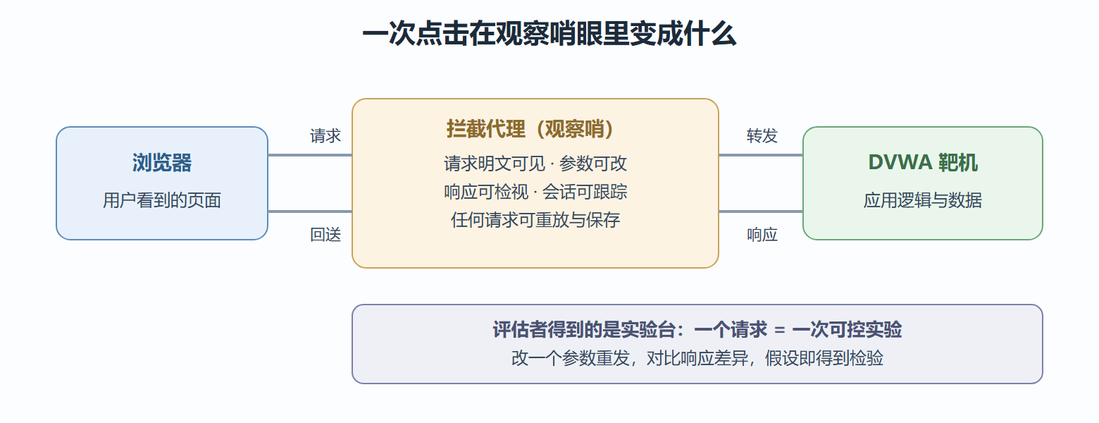 图 代理观察哨的数据流