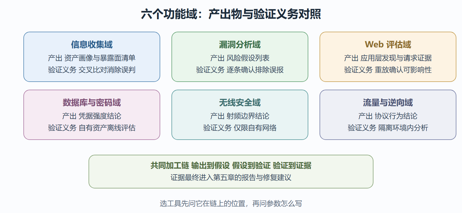 图 工具功能域全景矩阵