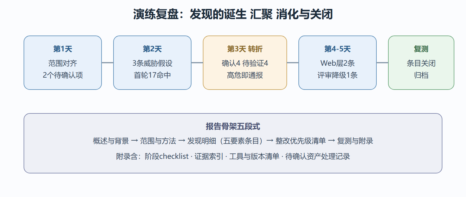 图 复盘时间轴与发现分级