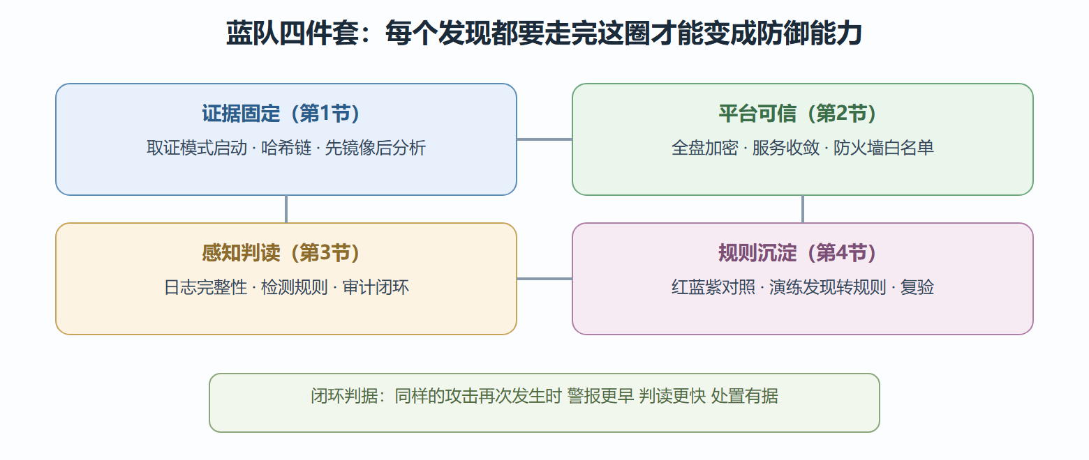 图 蓝队工作台:证据、平台、感知、规则四件套