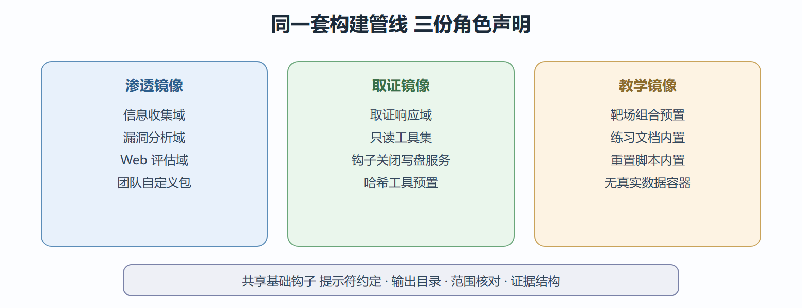 图 三种角色镜像的声明对比