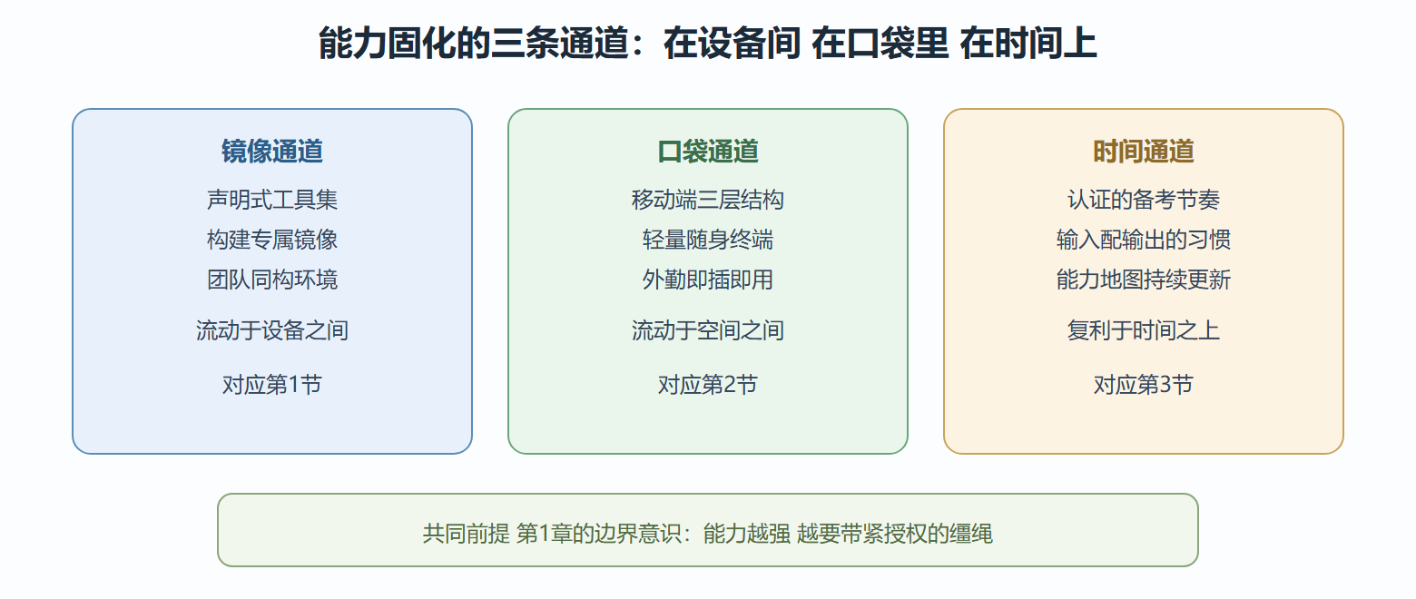 图 能力固化的三条通道