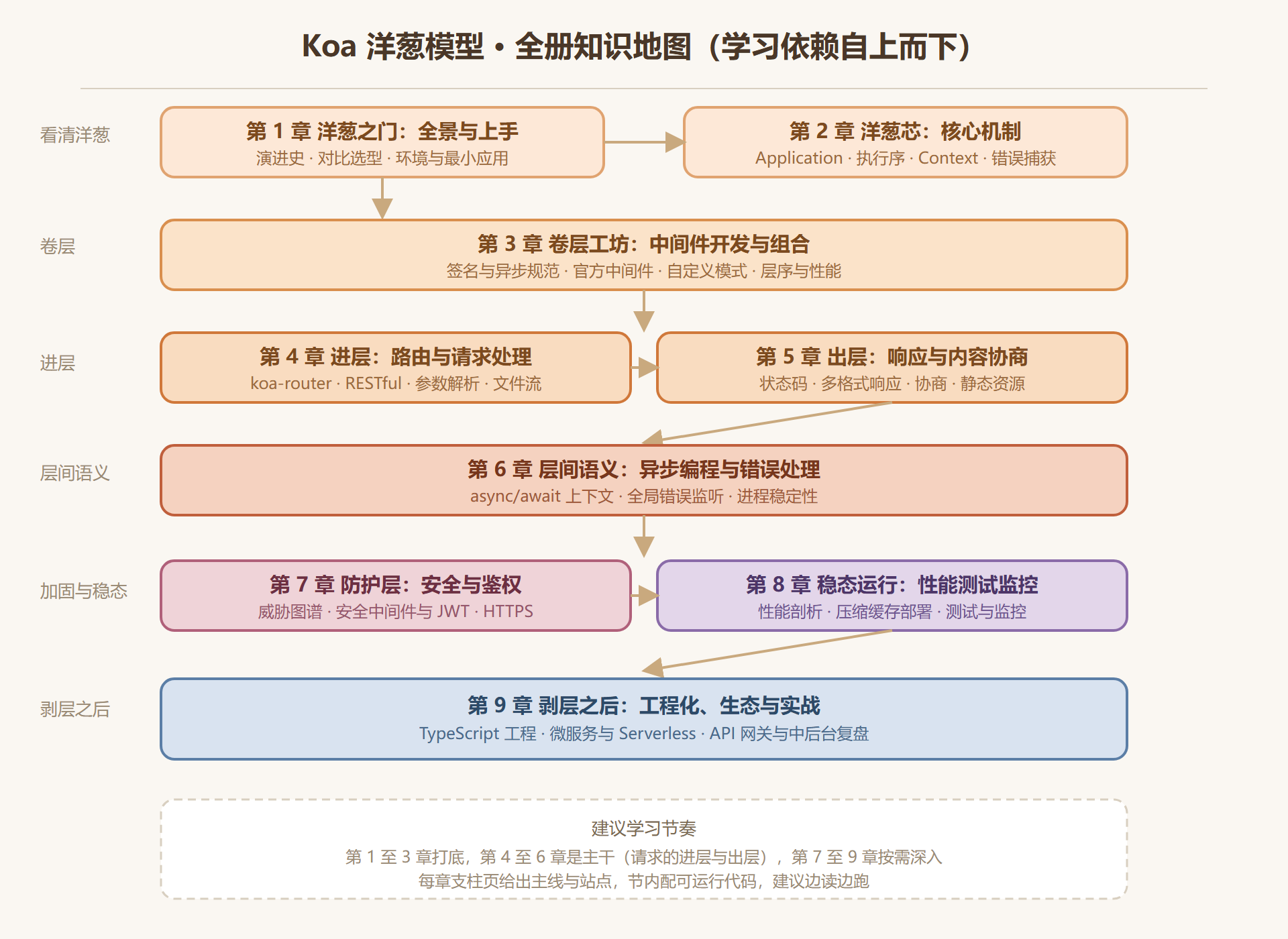 图 0-1：全册知识地图