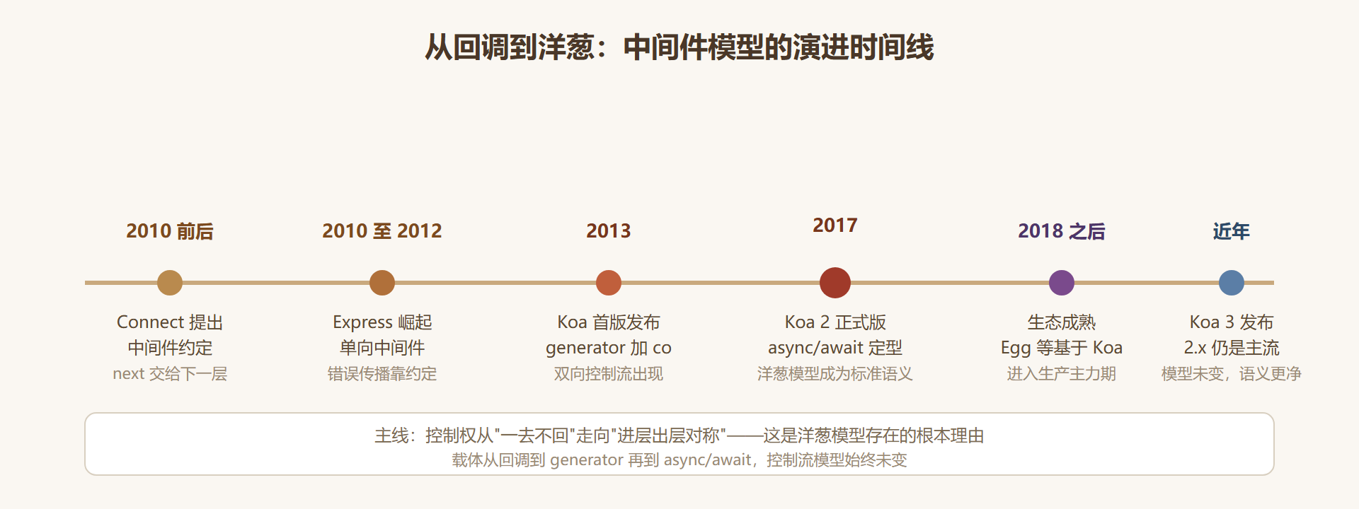 图 1-1:从回调到洋葱:Koa 演进时间线