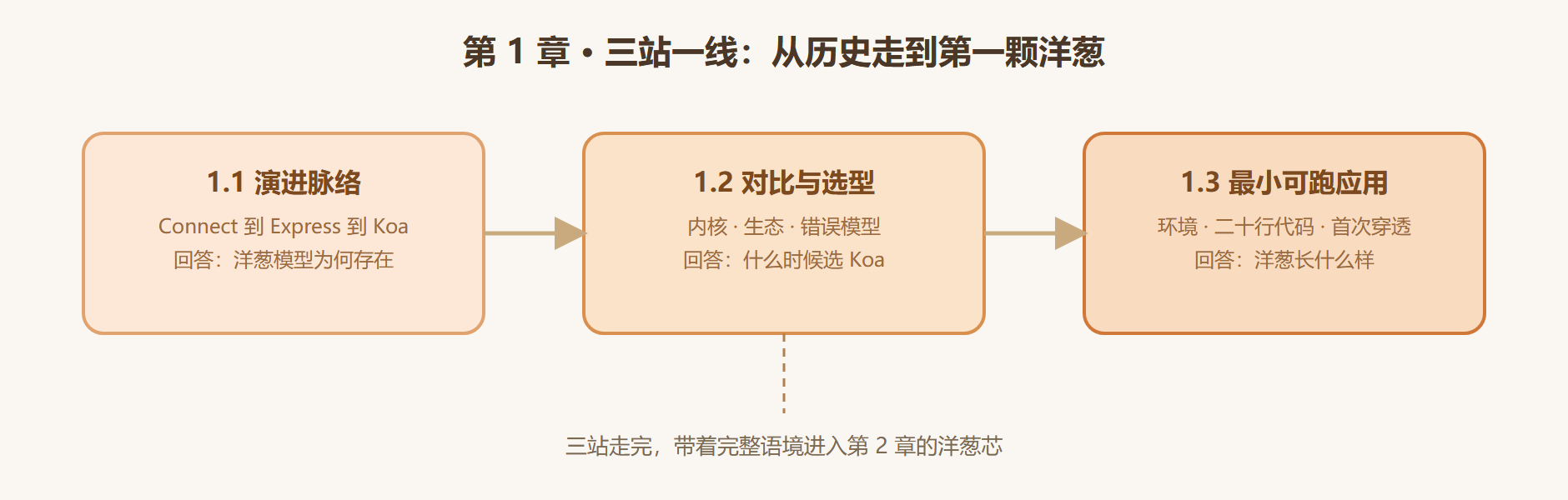 图 1-0:本章三站与主线的关系