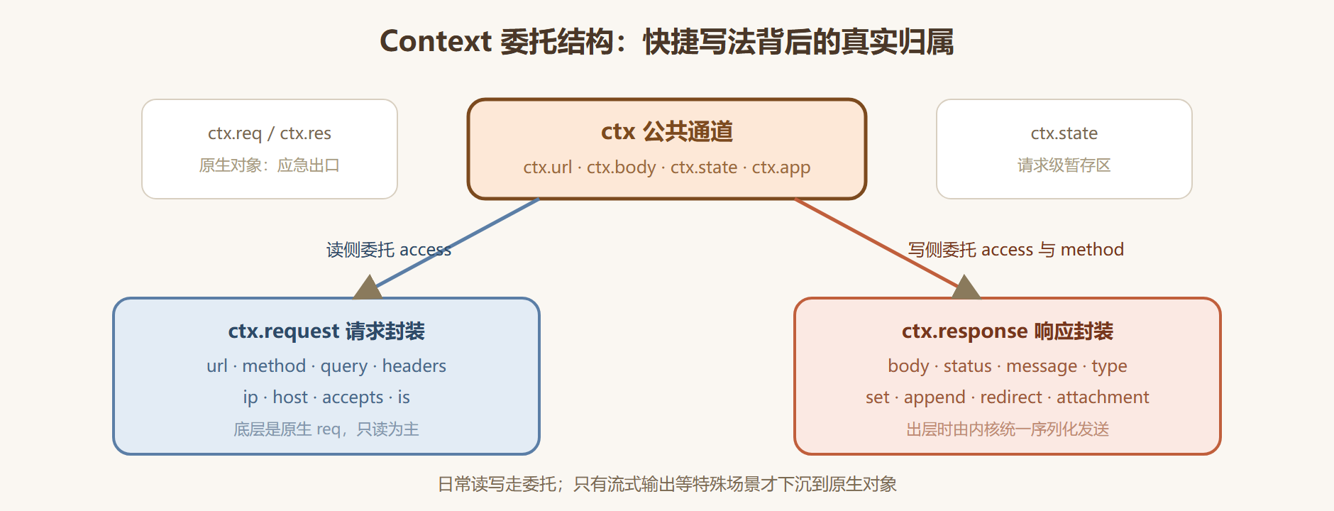 图 2-2：Context 的委托结构示意