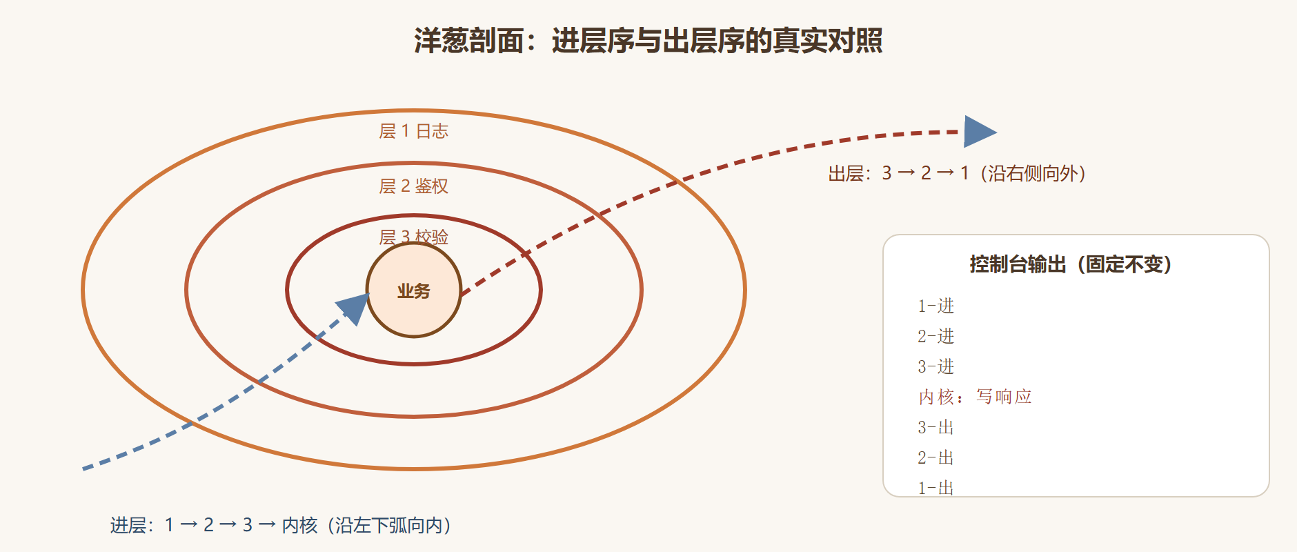 图 2-1:洋葱剖面与进出轨迹对照