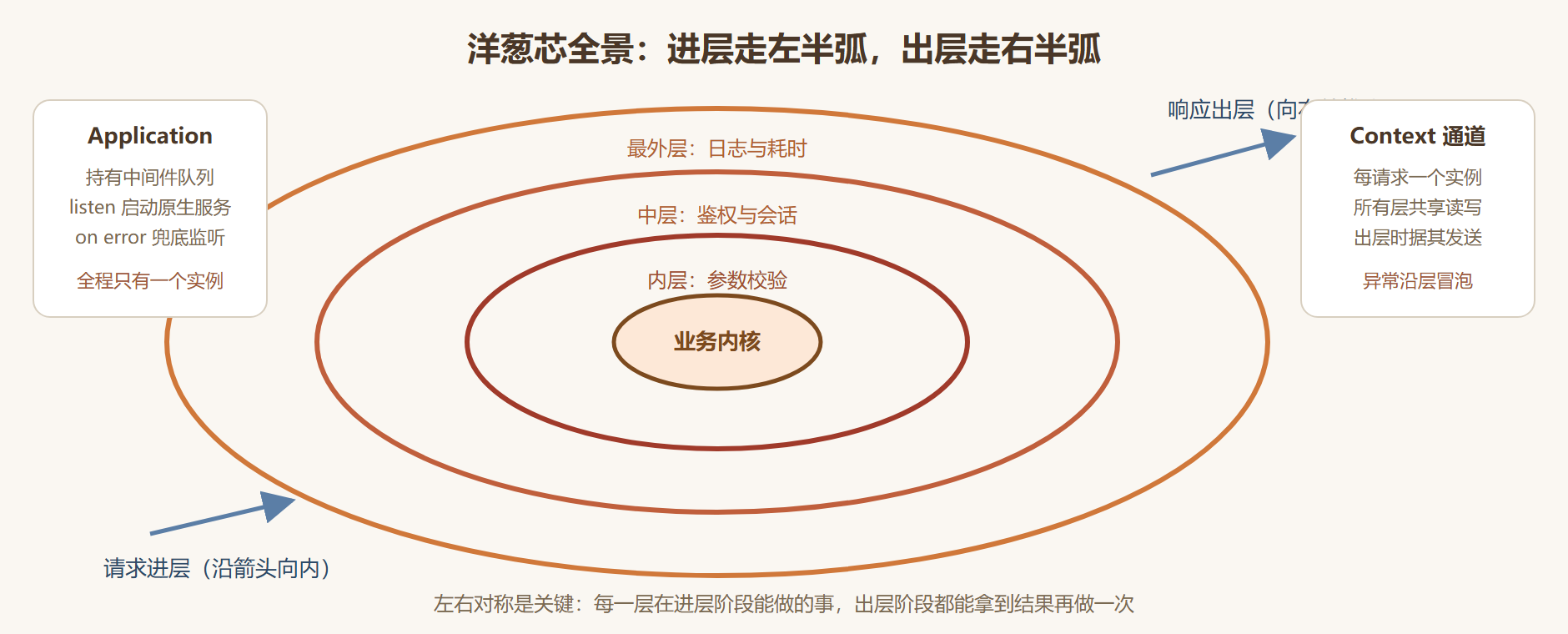 图 2-0：洋葱芯全景——请求的进出轨迹