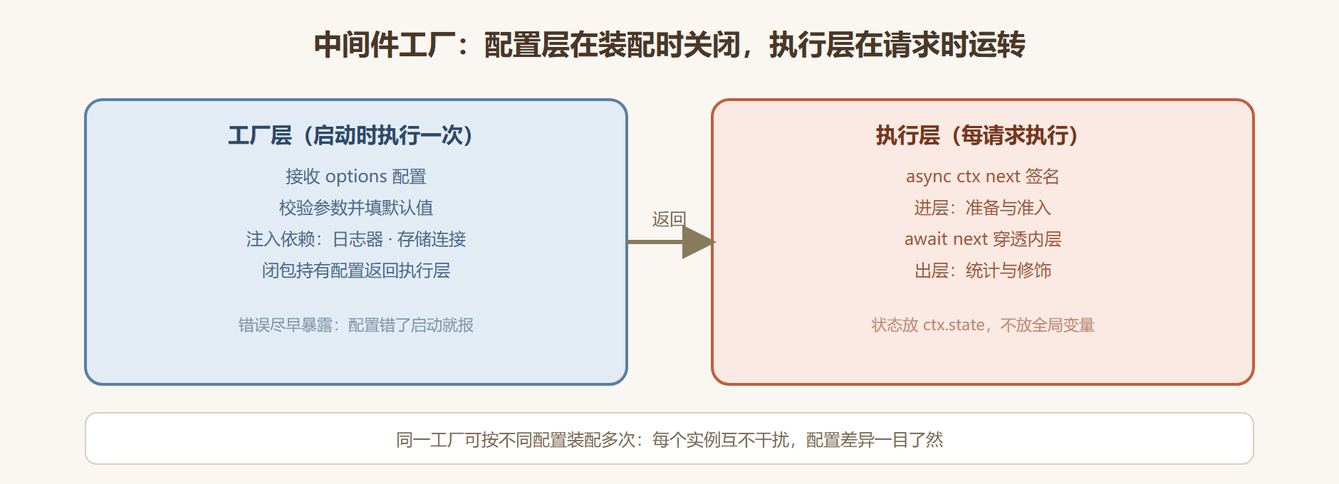 图 3-1:中间件工厂的分层结构