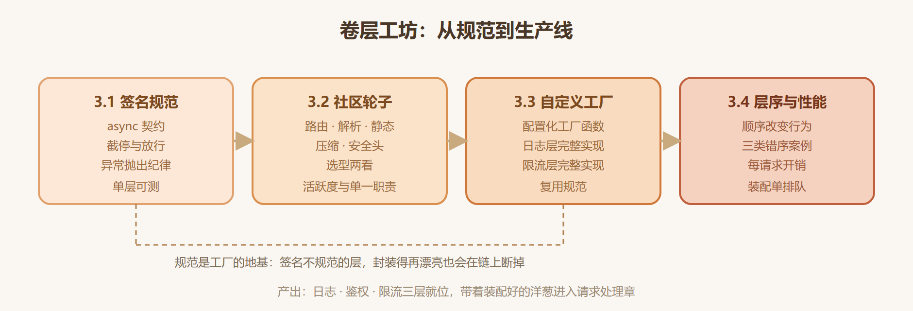图 3-0：卷层工坊的全景流水线