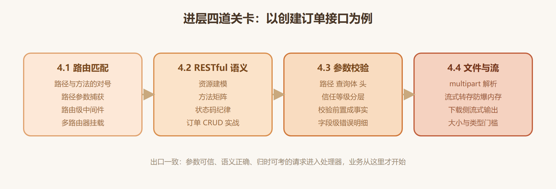 图 4-0：进层半程的四道关卡