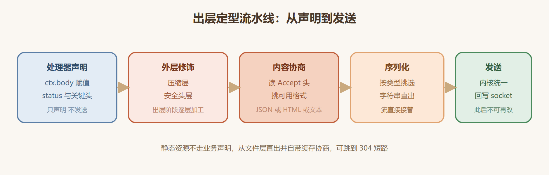 图 5-0:出层半程的定型流水线