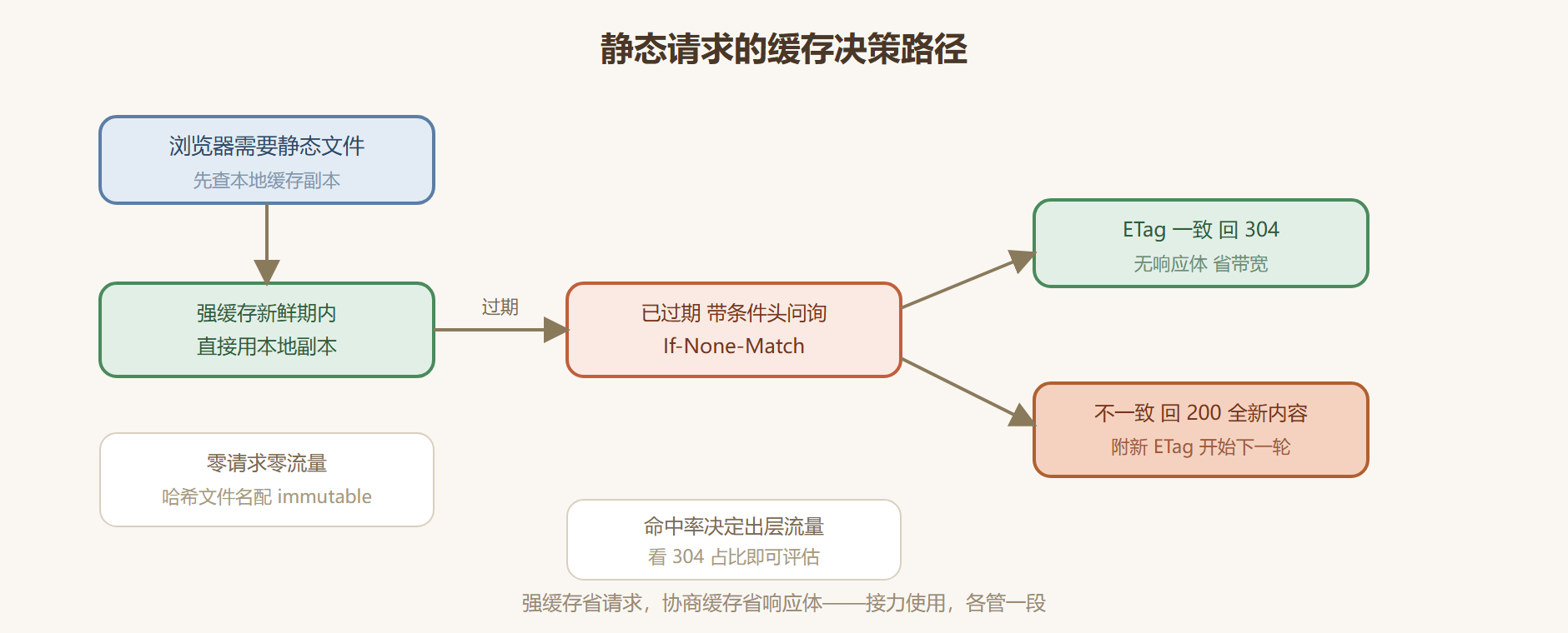 图 5-2：一次带缓存的静态请求决策路径