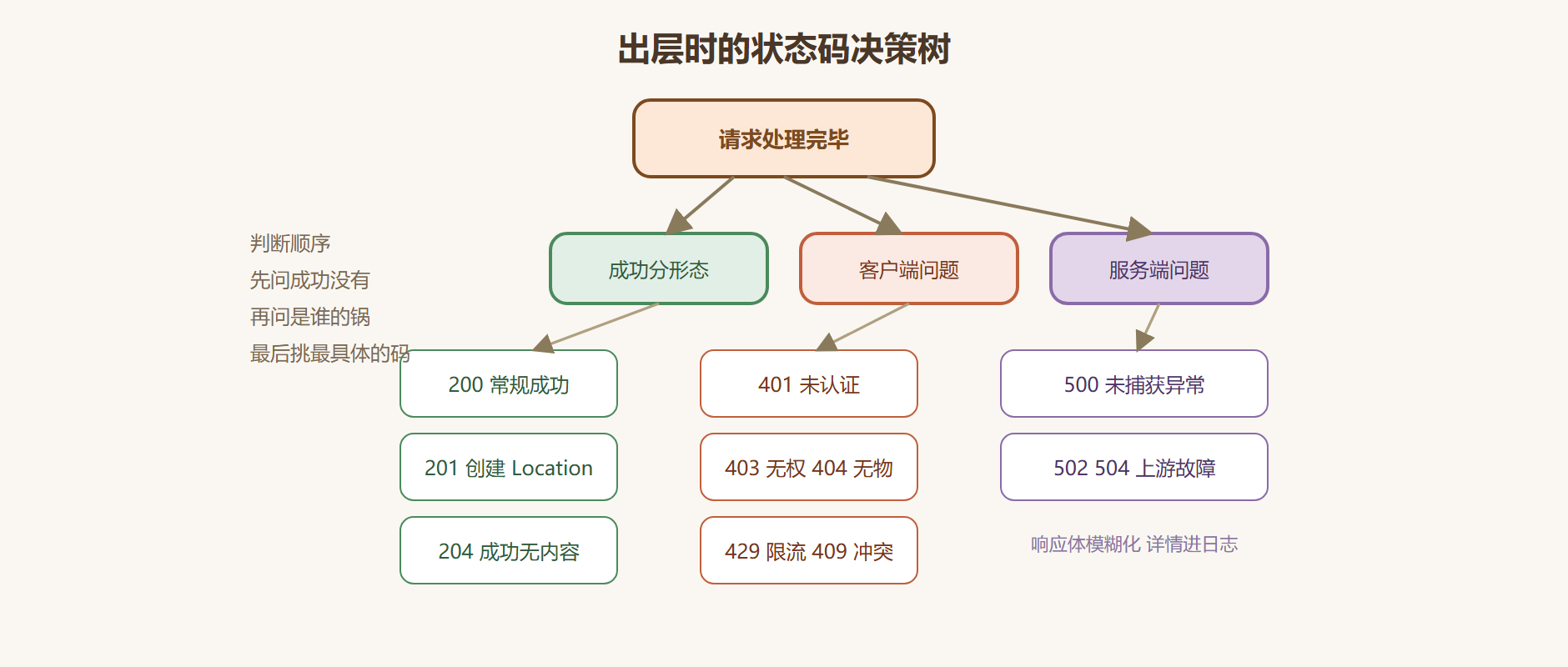 图 5-1:出层状态码决策树