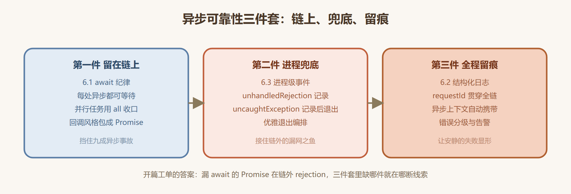图 6-0:异步可靠性三件套的防护纵深