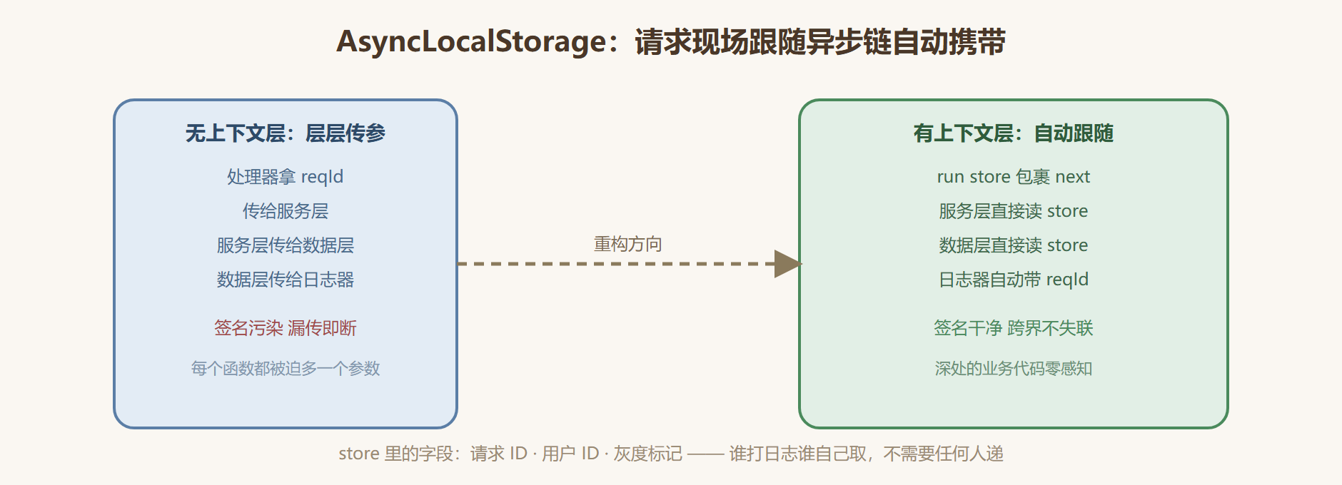 图 6-1：请求上下文跨异步边界的跟随示意