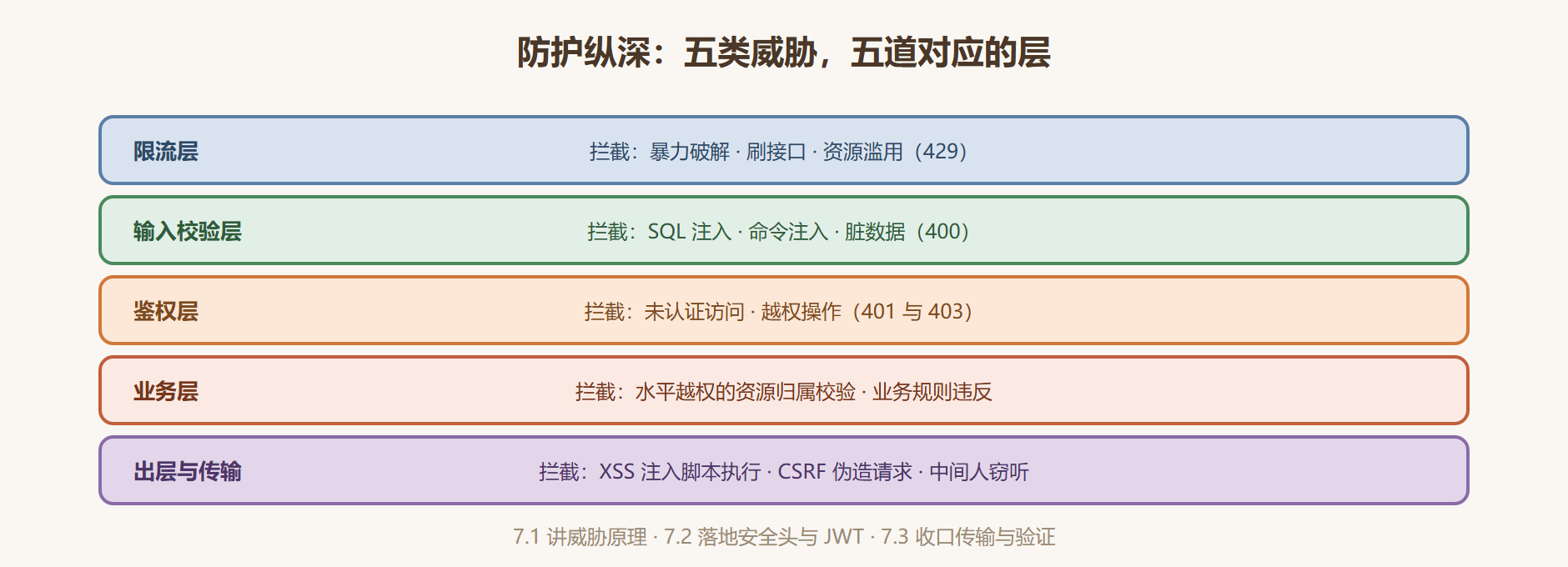 图 7-0：防护层纵深——每层各拦一类威胁