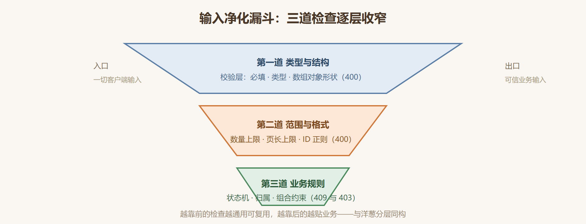 图 7-1:输入数据的净化漏斗