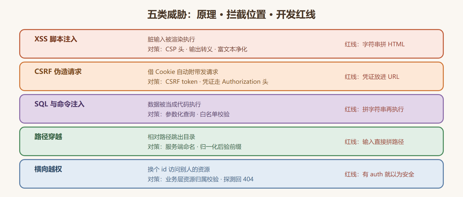 图 7-1：威胁与对策的对应图谱