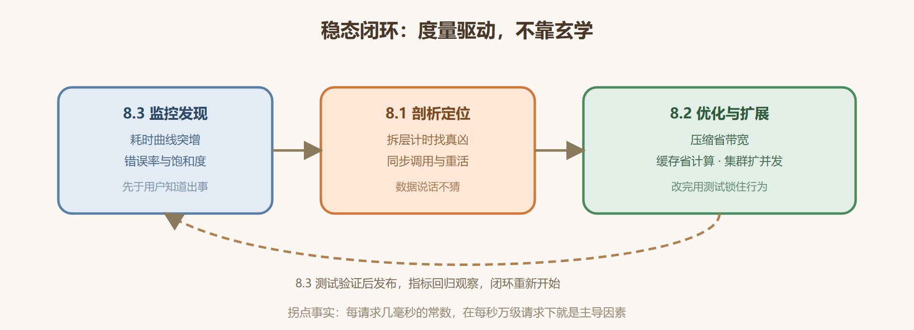 图 8-0：稳态运行的度量闭环