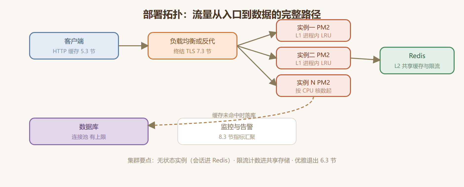 图 8-2:集群化部署拓扑全景