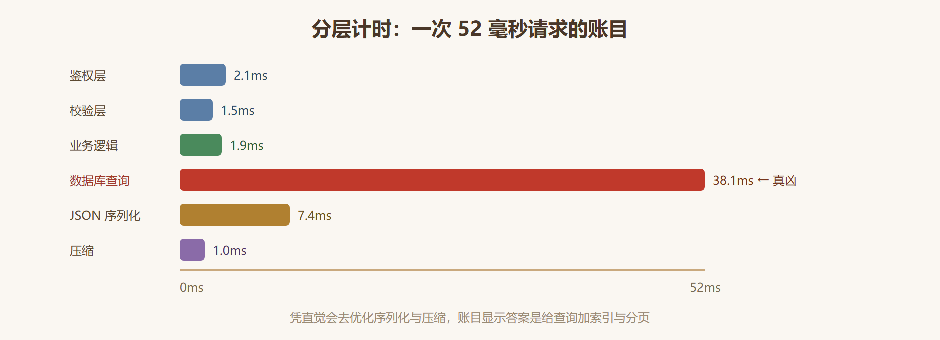 图 8-1:一次请求的耗时分层剖析