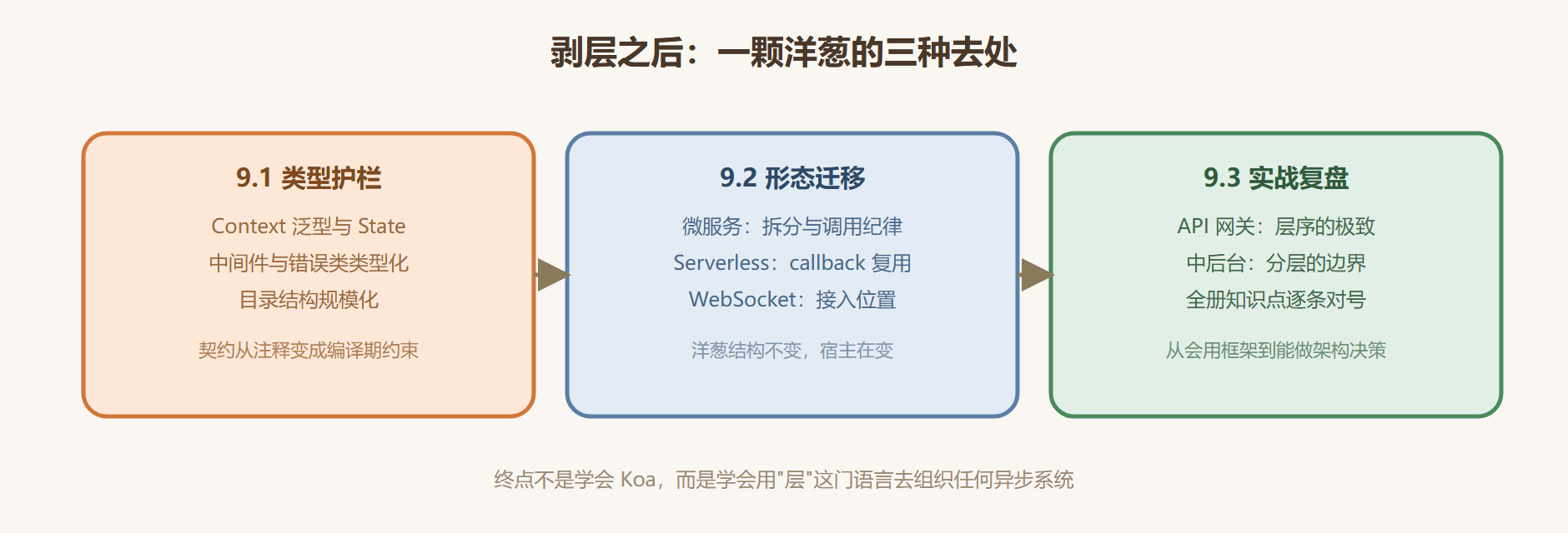 图 9-0：从单颗洋葱到洋葱舰队